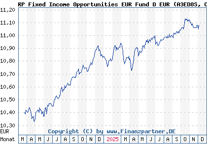 Chart: RP Fixed Income Opportunities EUR Fund D EUR (A3ED8S CH1203648550)