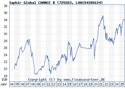 Chart: Saphir Global CHANCE B (725263 LU0154399124)