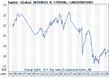 Chart: Saphir Global DEFENSIV B (725246 LU0154397342)
