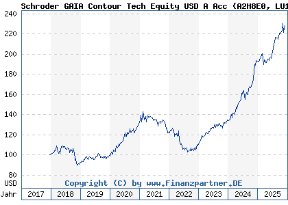 Chart: Schroder GAIA Contour Tech Equity USD A Acc (A2H8E0 LU1725199209)