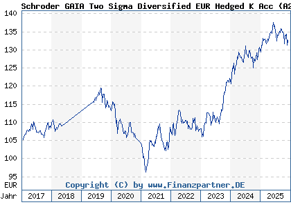 Chart: Schroder GAIA Two Sigma Diversified EUR Hedged K Acc (A2AP9R LU1429039388)