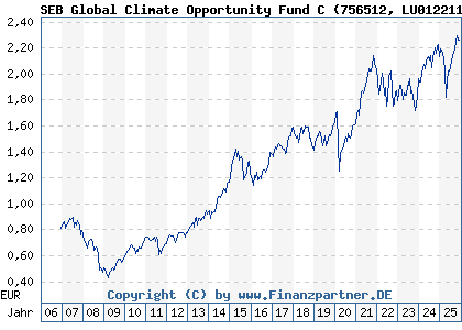 Chart: SEB Global Climate Opportunity Fund C (756512 LU0122113094)