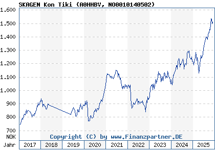 Chart: SKAGEN Kon Tiki (A0HHBV NO0010140502)