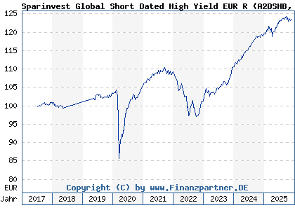 Chart: Sparinvest Global Short Dated High Yield EUR R (A2DSHB LU1599093520)