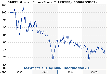 Chart: STAREN Global FutureStars I (A3CNGD DE000A3CNGD2)