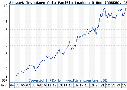 Chart: Stewart Investors Asia Pacific Leaders A Acc (A0BK0C GB0033874214)