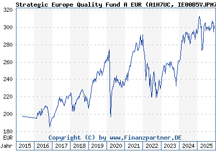 Chart: Strategic Europe Quality Fund A EUR (A1H7UC IE00B5VJPM77)