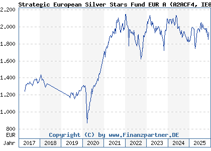 Chart: Strategic European Silver Stars Fund EUR A (A2ACF4 IE00BWCGWH04)