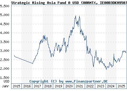 Chart: Strategic Rising Asia Fund A USD (A0RMTX IE00B3DKH950)