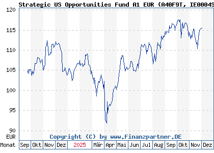 Chart: Strategic US Opportunities Fund A1 EUR (A40F9T IE0004SZ4OJ9)