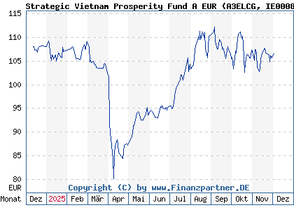 Chart: Strategic Vietnam Prosperity Fund A EUR (A3ELCG IE0008NV88A7)