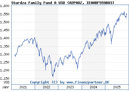 Chart: Sturdza Family Fund A USD (A2PA8Z IE00BF559B83)