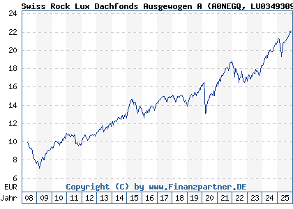 Chart: Swiss Rock Lux Dachfonds Ausgewogen A (A0NEGQ LU0349309376)