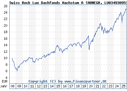 Chart: Swiss Rock Lux Dachfonds Wachstum A (A0NEGR LU0349309533)