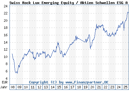 Chart: Swiss Rock Lux Emerging Equity / Aktien Schwellen ESG A (A0M97N LU0337168263)