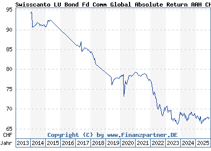 Chart: Swisscanto LU Bond Fd Comm Global Absolute Return AAH CHF (A1W9QV LU0957585929)