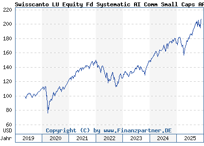Chart: Swisscanto LU Equity Fd Systematic AI Comm Small Caps AA (A2N8XA LU1900093193)