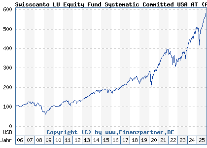 Chart: Swisscanto LU Equity Fund Systematic Committed USA AT (A0MUQJ LU0230111667)