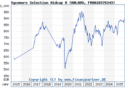 Chart: Sycomore Selection Midcap A (A0LA89 FR0010376343)