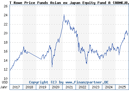 Chart: T Rowe Price Funds Asian ex Japan Equity Fund A (A0MKJ8 LU0266341212)