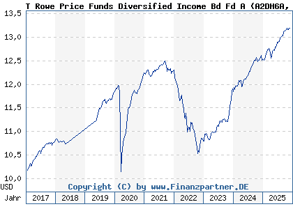 Chart: T Rowe Price Funds Diversified Income Bd Fd A (A2DH6A LU1244139074)