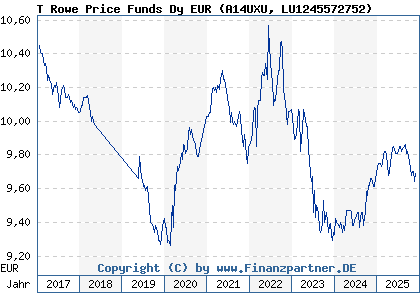 Chart: T Rowe Price Funds Dy EUR (A14UXU LU1245572752)