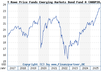 Chart: T Rowe Price Funds Emerging Markets Bond Fund A (A0DP28 LU0207127084)