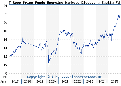 Chart: T Rowe Price Funds Emerging Markets Discovery Equity Fd A (A14XYW LU1244138183)