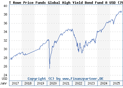 Chart: T Rowe Price Funds Global High Yield Bond Fund A USD (767350 LU0133082254)