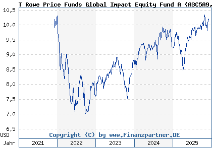 Chart: T Rowe Price Funds Global Impact Equity Fund A (A3C5A9 LU2377457879)