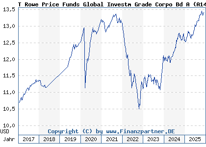 Chart: T Rowe Price Funds Global Investm Grade Corpo Bd A (A14UB5 LU1216622990)