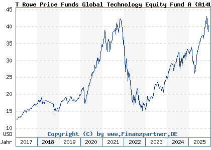 Chart: T Rowe Price Funds Global Technology Equity Fund A (A14UXV LU1244139660)
