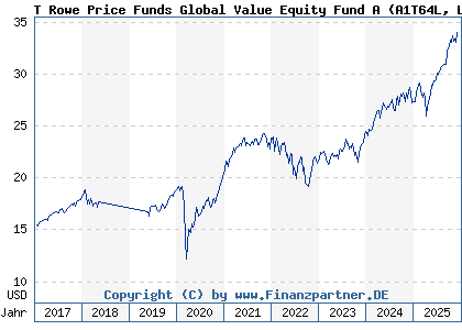 Chart: T Rowe Price Funds Global Value Equity Fund A (A1T64L LU0859254822)