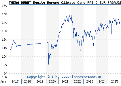 Chart: THEAM QUANT Equity Europe Climate Care PAB C EUR (A2AJGB LU1353195891)
