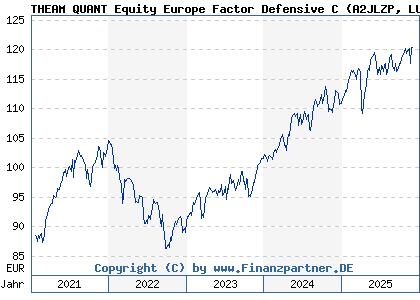 Chart: THEAM QUANT Equity Europe Factor Defensive C (A2JLZP LU1685629427)