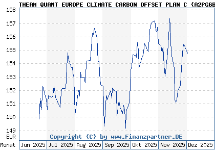 Chart: THEAM QUANT EUROPE CLIMATE CARBON OFFSET PLAN C (A2PG6B FR0013397726)