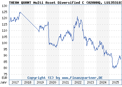Chart: THEAM QUANT Multi Asset Diversified C (A2AHHQ LU1353183533)