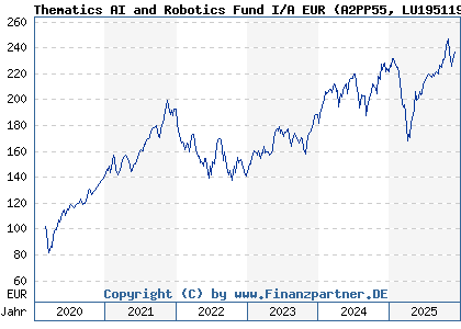 Chart: Thematics AI and Robotics Fund I/A EUR (A2PP55 LU1951199535)