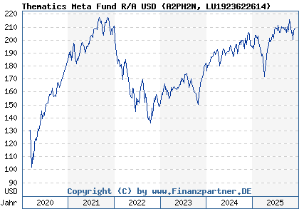 Chart: Thematics Meta Fund R/A USD (A2PH2N LU1923622614)