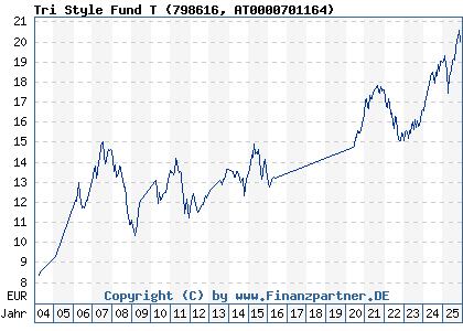 Chart: Tri Style Fund T (798616 AT0000701164)