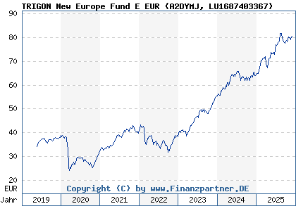 Chart: TRIGON New Europe Fund E EUR (A2DYMJ LU1687403367)