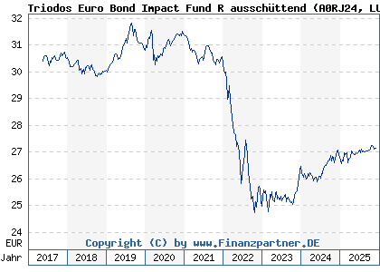Chart: Triodos Euro Bond Impact Fund R ausschüttend (A0RJ24 LU0278272769)