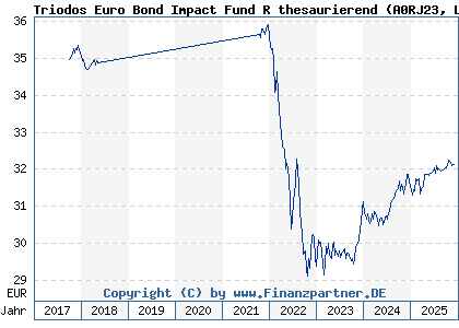 Chart: Triodos Euro Bond Impact Fund R thesaurierend (A0RJ23 LU0278272504)