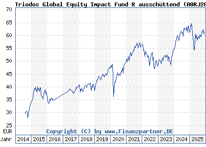 Chart: Triodos Global Equity Impact Fund R ausschüttend (A0RJ28 LU0278272413)