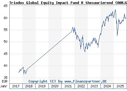 Chart: Triodos Global Equity Impact Fund R thesaurierend (A0RJ27 LU0278271951)