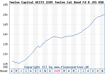 Chart: Twelve Capital UCITS ICAV Twelve Cat Bond Fd B JSS USD Acc (A2P4XW IE00BD2B9157)