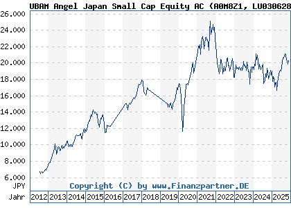 Chart: UBAM Angel Japan Small Cap Equity AC (A0M8Z1 LU0306284893)