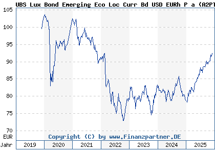 Chart: UBS Lux Bond Emerging Eco Loc Curr Bd USD EURh P a (A2PTZ7 LU2064626802)
