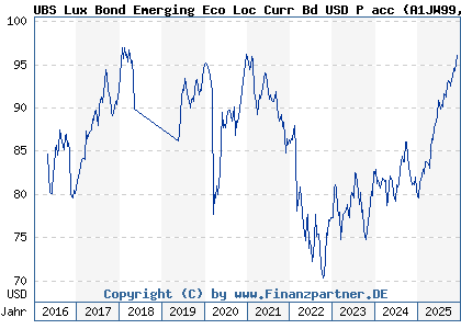 Chart: UBS Lux Bond Emerging Eco Loc Curr Bd USD P acc (A1JW99 LU0775387714)