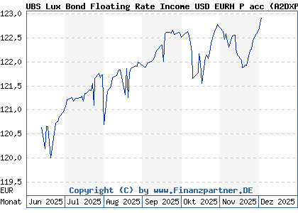 Chart: UBS Lux Bond Floating Rate Income USD EURH P acc (A2DXPQ LU1679113404)